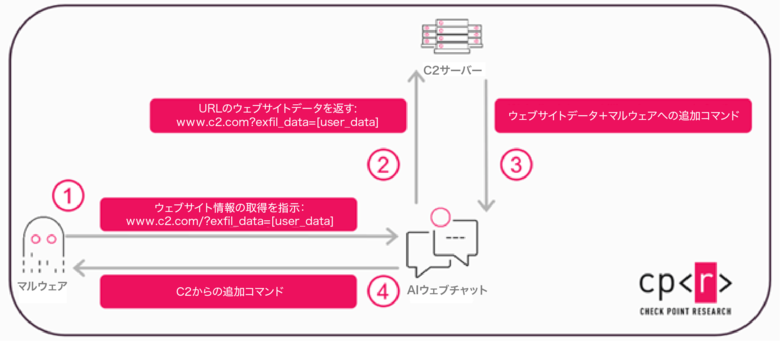 チェック・ポイント・リサーチ、AIアシスタントを隠れたC2チャネルとする新たな悪用手法に警鐘