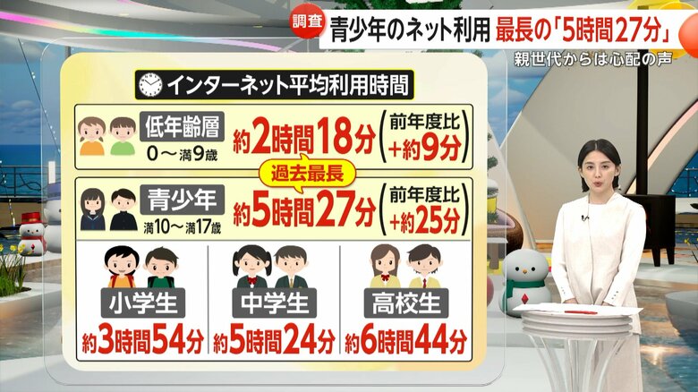 【解説】0~9歳でも5.7%が「動画配信」 10~17歳の1日ネット利用時間は過去最長5時間27分 「家庭のルール」親と子で認識にズレ |FNNプライムオンライン