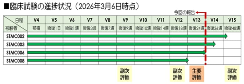 特定臨床研究「抜歯窩に残存する歯根膜組織を介した歯根膜結合型インプラントの有効性及び安全性評価試験」経過報告