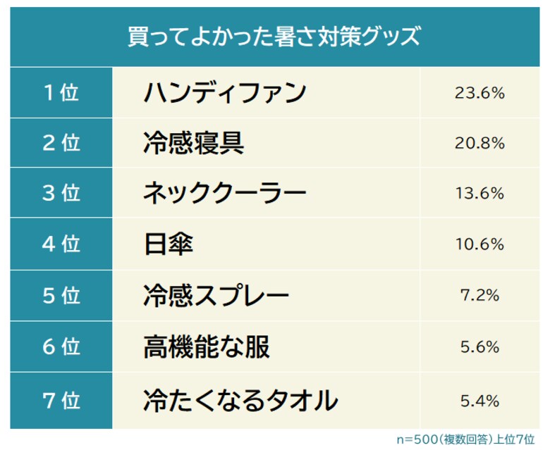 【買ってよかった暑さ対策グッズランキング】男女500人アンケート調査
