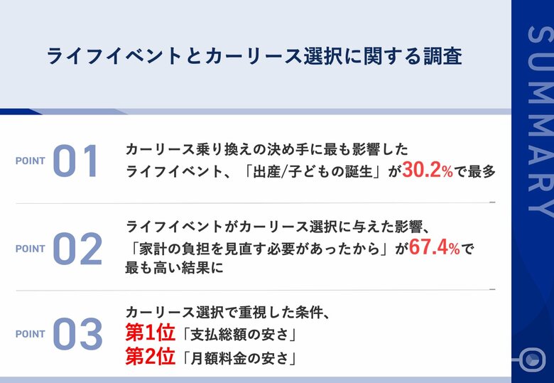 【ライフイベントが車選びを変える】30.2%が「出産」をきっかけにカーリースを選択　カーリース選択で重視したのは「支払総額の安さ」が第1位