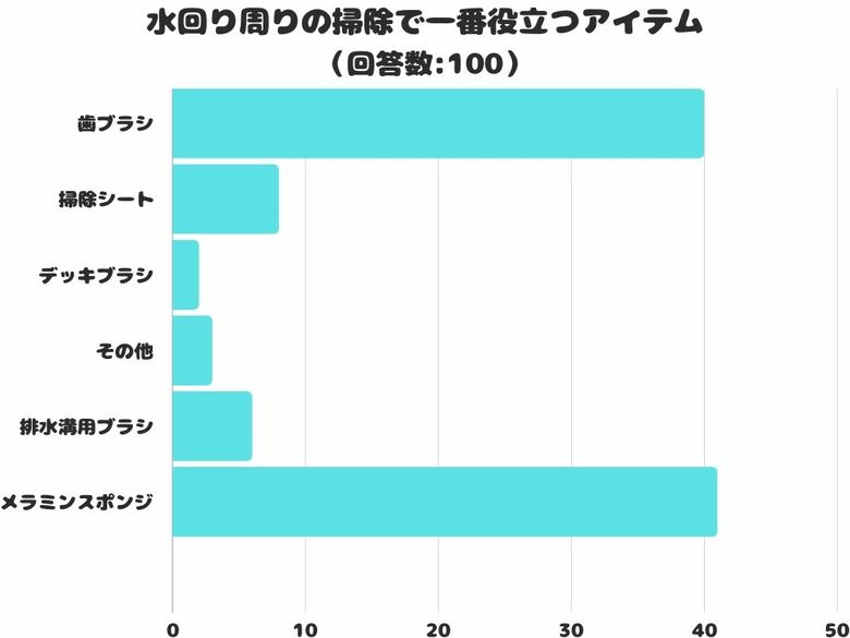 【調査レポート】シンク・洗面台・トイレ等の「水回り周りの掃除で一番役立つアイテム」は?「メラミンスポンジ」が1位でした!