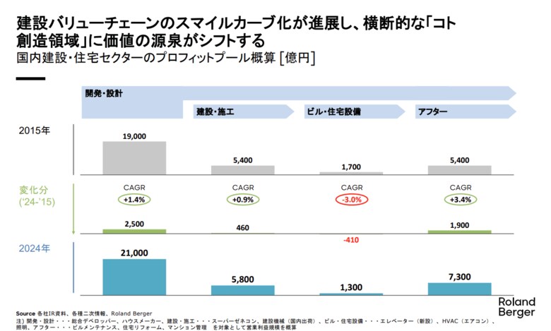 建設・住宅セクターの未来