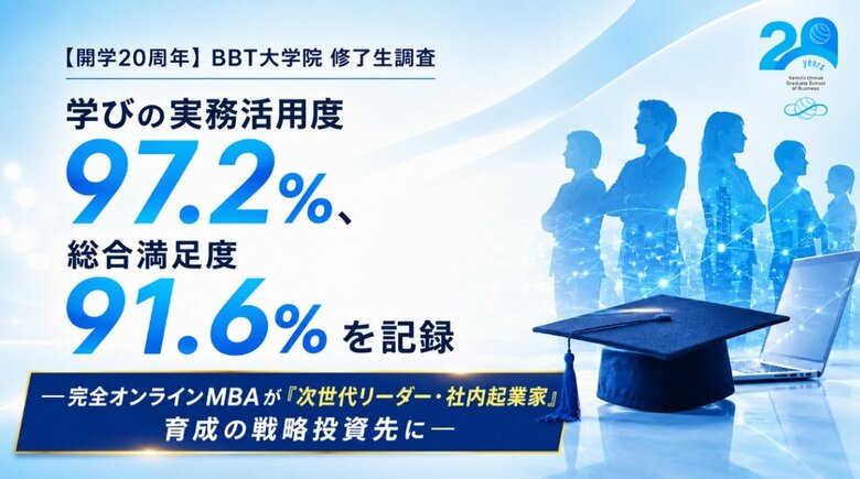 【開学20周年】BBT大学院 修了生調査／学びの実務活用度 97.2%、総合満足度 91.6%を記録！