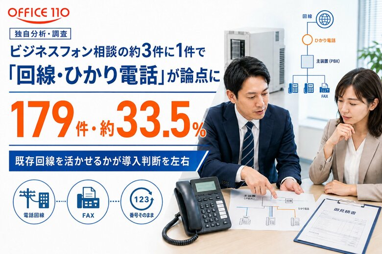 ビジネスフォン相談の約3件に1件で「回線・ひかり電話」が論点に【実態調査】