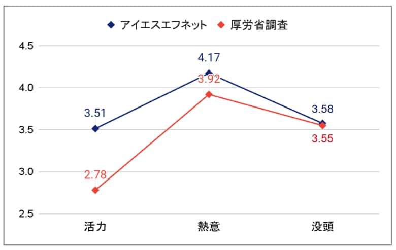 アイエスエフネット、ワークエンゲージメント3項目のスコアが厚生労働省の調査結果を上回る