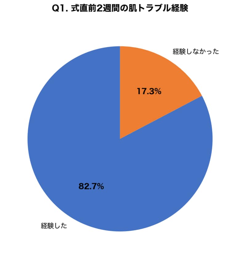 【ジューンブライド緊急調査】式直前2週間の肌トラブル経験率82.7%、参列者でも「背中・デコルテのニキビ」に悩む人が64.0%