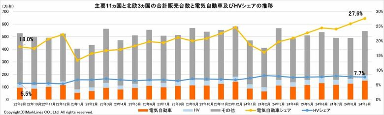 マークラインズ 電気自動車販売月報 2024年9月