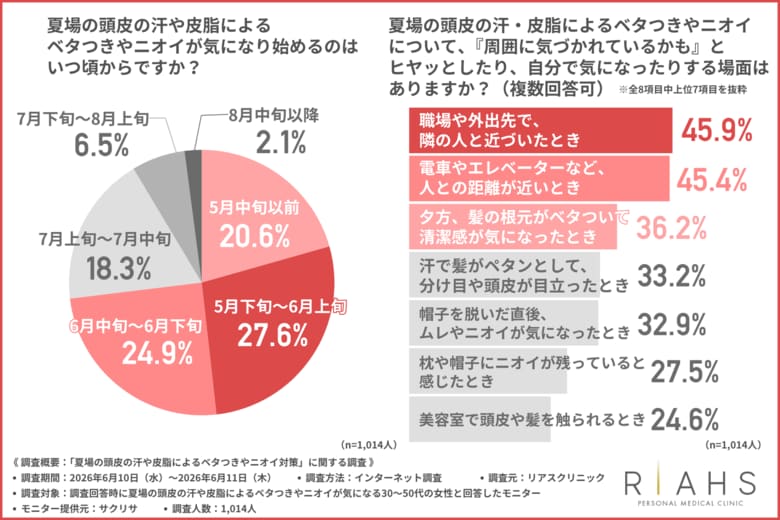 【夏の頭皮エチケット】満員電車でヒヤリ…「もしかして私、ニオっている？」対人距離が縮まる場面で高まるニオイの不安