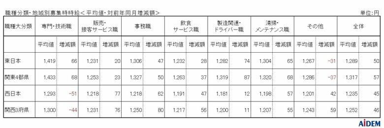 2026年5月 パート・アルバイトの募集時平均時給　東日本エリアの平均時給は1,289円、西日本エリアの平均時給は1,235円、大阪府の平均時給は前年同月比16ヵ月連続プラス