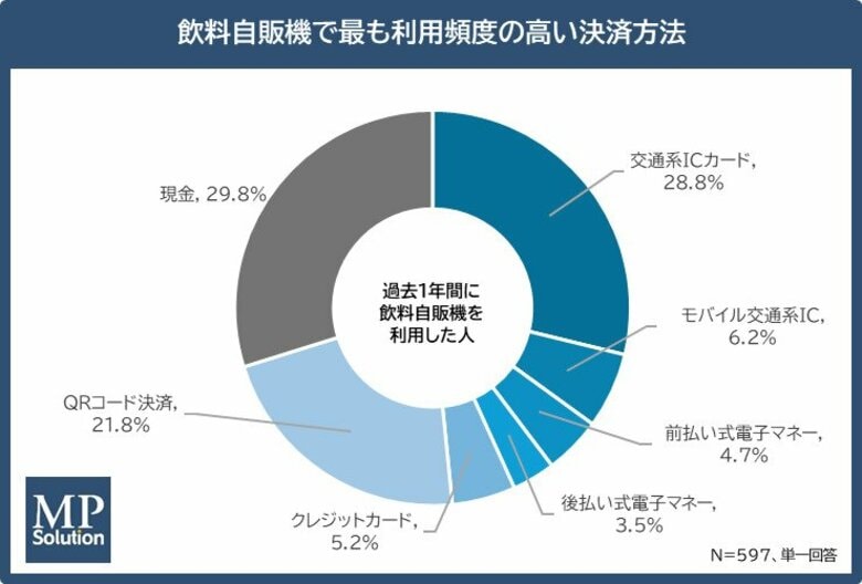 【東京都における飲料自販機利用者の決済状況調査】飲料自販機ユーザーの7割がキャッシュレス派、世代別の利用傾向も判明