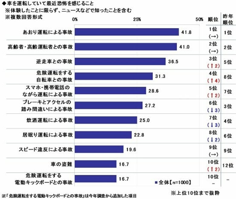 2025年 全国カーライフ実態調査(第3弾)~ドライブレコーダーの搭載率は50%超え。選ぶ際に重視した点は? ほか