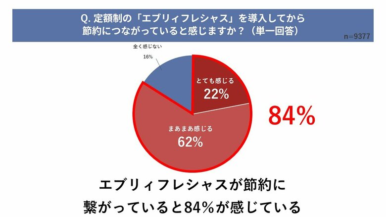 ＜ウォーターサーバー利用者 約9,000名アンケート調査＞9割が物価高による負担を感じる中、8割以上が節約効果を実感！浄水型ウォーターサーバーの意外な効果をファイナンシャルプランナーが徹底解説
