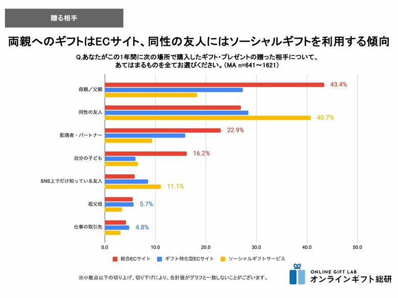 ~2024年度版ギフトの購入場所調査 使い分け編~ 多様化と使い分けが進むギフトの購入場所。両親にギフトを贈るならECサイト、同性の友人にはソーシャルギフト、仕事の取引先ならギフト専門ECサイト
