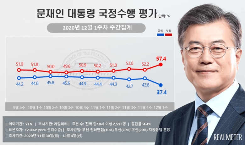 韓国リアルメーターHPより 青が支持、赤が不支持(9月5週~12月1週目までの集計)