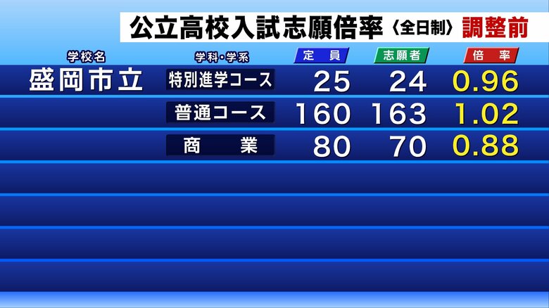 公立高校入試の調整前志願倍率