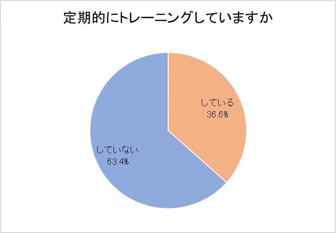 【働く女性のトレーニング事情を調査】働く女性の36.6%がトレーニングをしている!ジム入会率、プロテインの摂取、鍛えたい/鍛えて欲しい部位など。告白された人数が多い人の方が、トレーニングしている傾向