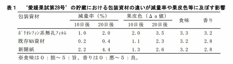 「紅まどんな（愛媛果試第28号）」を包装した際の包装資材の比較（画像提供：みかん研究所）
