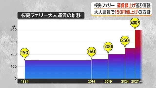 桜島フェリー大人運賃の推移（1994年～2027年）