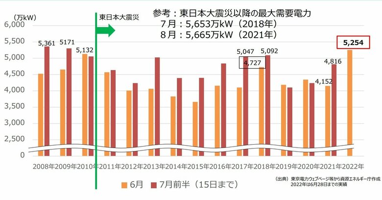 東京電力管内の最大需要電力（提供：資源エネルギー庁）