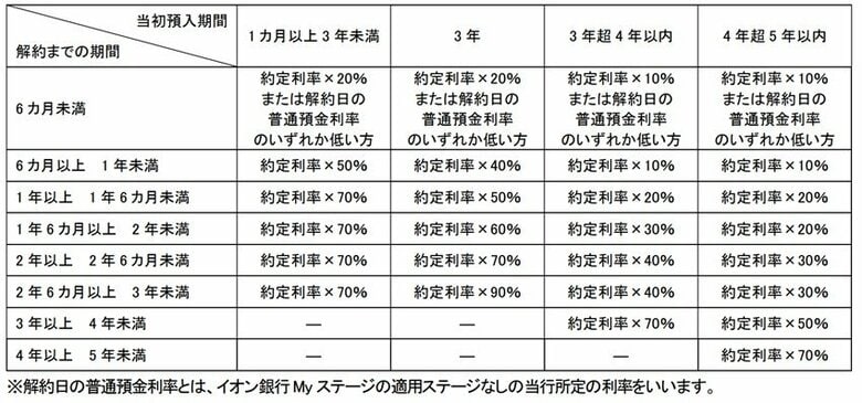 イオン銀行「スーパー定期」の中途解約利率（ イオン銀行「スーパー定期 商品概要説明書」より）