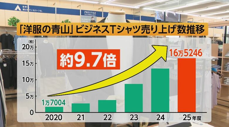 「洋服の青山」ビジネスTシャツ売り上げ数推移