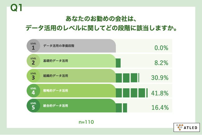Q1.あなたのお勤めの会社は、データ活用のレベルに関してどの段階に該当しますか。