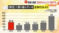 【なぜ】20代4人に1人が”終活”中？60代よりも高い割合に「近親者の葬儀参列で関心高めたか」　専門家「若くから始めるメリットもある」
