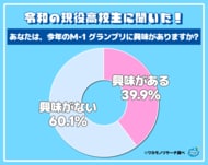 お笑い離れか？ 令和の現役高校生の６割以上「今年のM-1グランプリに興味がない」その全貌を公開！