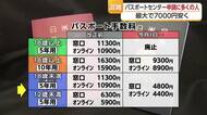 パスポート手数料“最大７０００円引き下げ”　松山の窓口も混雑　夏休み前「余裕持って申請を」【愛媛】