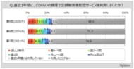 【定額制音楽配信サービスに関する調査】直近1年間にサービスを利用した人は約25％。そのうち、月額500円以上支払っている人は4割、有料利用者の7割強