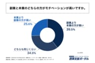 副業をしている会社員の4人に1人以上が「本業より副業の方がモチベーションが高い」と回答！