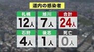 北海道24人感染 飲食店でクラスター マスクなし長時間の会話や飲食… 感染防止対策の徹底呼びかけ