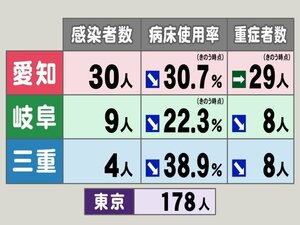 新型コロナ…東海3県の感染者数・病床使用率・重症者数 3県で病床使用率が前日より改善 愛知30.7%