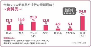 【商材別】令和ママにアプローチするならどのチャネル?新商品情報は『店頭POP』、自分の化粧品や子ども日用品は『SNSを活用』などママの情報源が明らかに