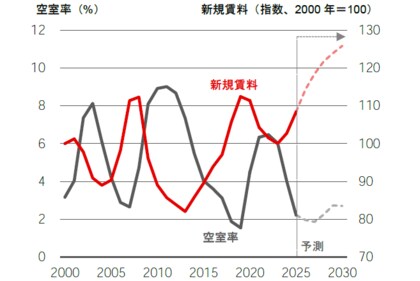 【新レポート発行】不動産マーケットリサーチレポートVol.296「東京・大阪のオフィス市場予測（2026 年1 月）」
