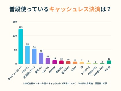 キャッシュレス決済の利用状況に関するアンケート結果を発表!クレジットカードの次に使われているキャッシュレス決済は?