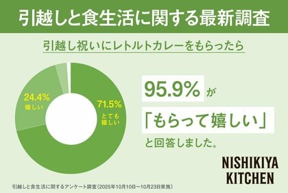 春の新生活、引越し直後に自炊できる人はわずか18.5%であることが判明。95.9%*の人が「もらって嬉しい」と答えた贈り物は「○○○○○○○」！引越しと食生活にまつわる最新調査