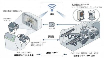 【ポケット・クエリーズ】インターネット経由のドリルジャンボ無線遠隔操縦で、映像伝送遅延0.4秒以内のリアルタイム操作を実現
