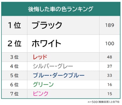 【後悔した車の色ランキング】男女500人アンケート調査
