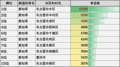 都道府県別・コインパーキング車室数ランキングシリーズ第3弾!今回は“愛知編”を徹底分析