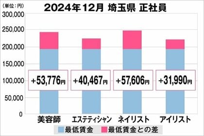 美プロ調べ「2024年12月 最低賃金から見る美容業界の給料調査」~埼玉版~