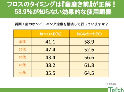 【Teech 歯科コラム】58.9%が知らない効果的なフロスの使用順序とは?