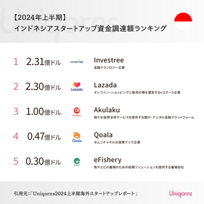 インドネシアでは「養殖」「フィンテック」「EC」スタートアップに注目が集まる!インドネシアスタートアップの情報を公開(2024年上半期版)