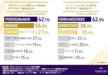 【中古マンションの購入】手頃な価格と立地の良さが購入理由上位に!住環境の向上をコスト削減するなら「ワンストップリノベーション」が鍵?