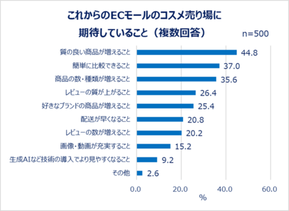 Qoo10、「コスメの買い方とレビューに関する調査」結果発表:EC利用者の4割以上がレビューを「毎回見る」