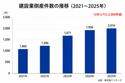 住宅会社の経営相談が前月比50％増。元刑事が率いる「トラーチ倶楽部」新たな収益の柱づくりを支援