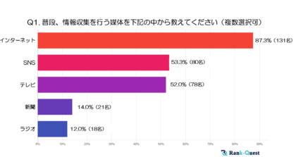 【2024年実施】『30代』の情報収集と検索行動の実態とは? ~世代別に見る検索傾向の特徴~