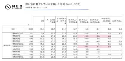 「推し活に関する調査 2024年」