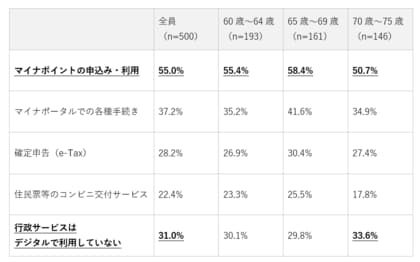 シニアのスマートフォン利用に関する調査（2026年）｜60歳～75歳の約6割が「スマホを使いこなせていない」と回答も、8割がガラケー回帰を望まず。